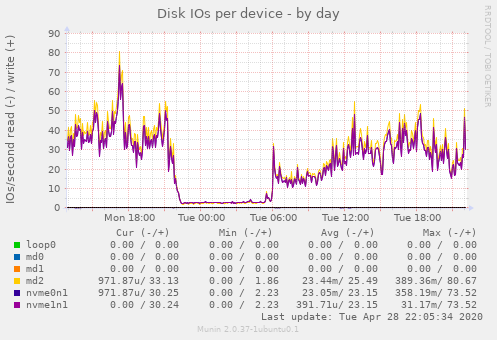 Disk IOs per device