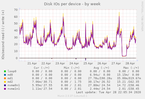 Disk IOs per device