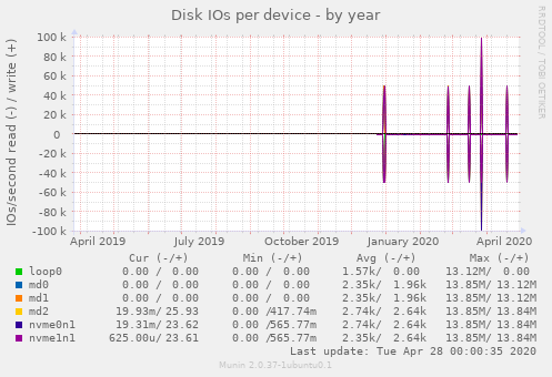 Disk IOs per device