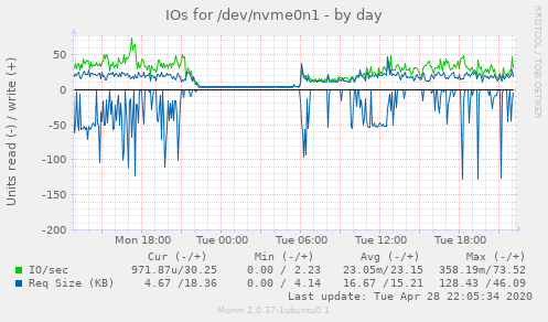 IOs for /dev/nvme0n1