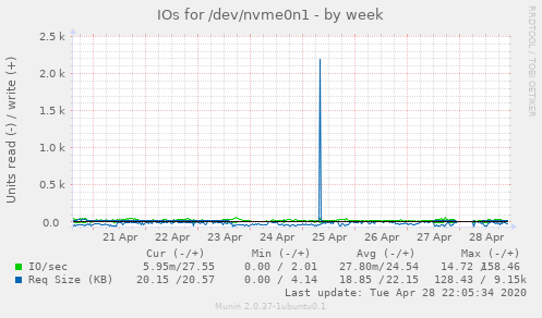 IOs for /dev/nvme0n1