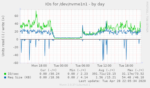 IOs for /dev/nvme1n1