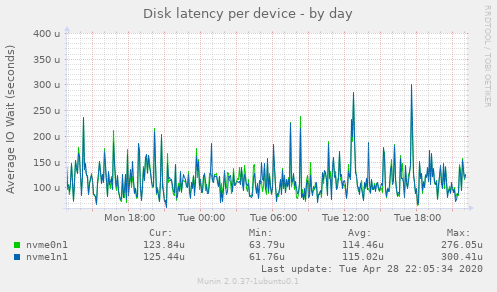 Disk latency per device
