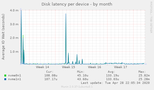 Disk latency per device