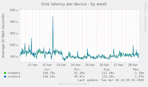 Disk latency per device