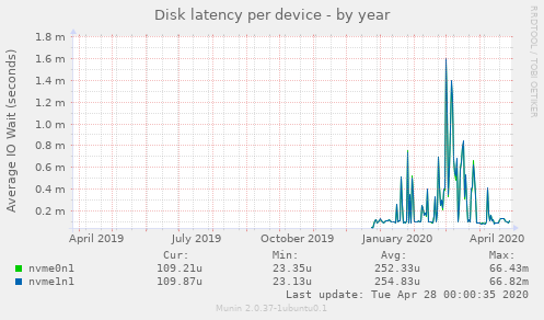Disk latency per device