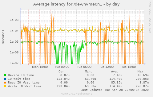 Average latency for /dev/nvme0n1