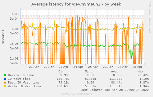 Average latency for /dev/nvme0n1