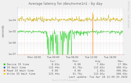 Average latency for /dev/nvme1n1