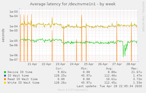 Average latency for /dev/nvme1n1