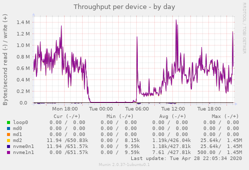 Throughput per device