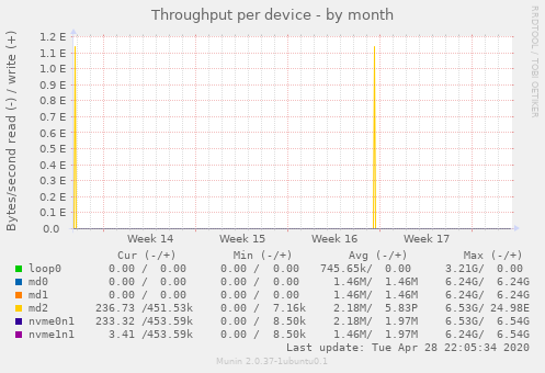 Throughput per device