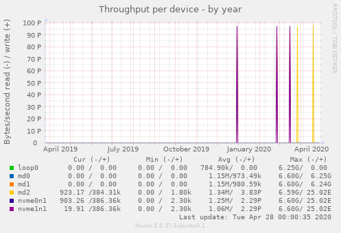 Throughput per device