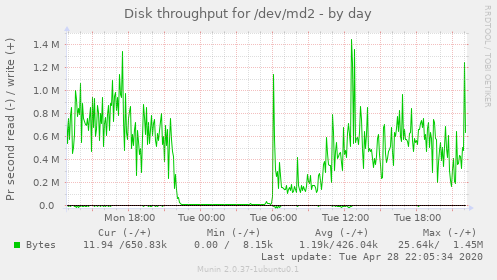 Disk throughput for /dev/md2