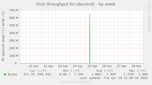 Disk throughput for /dev/md2
