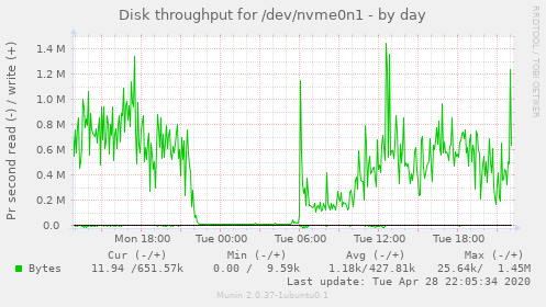Disk throughput for /dev/nvme0n1