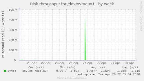 Disk throughput for /dev/nvme0n1