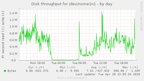 Disk throughput for /dev/nvme1n1