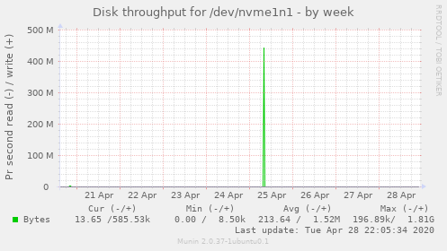 Disk throughput for /dev/nvme1n1