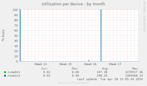 Utilization per device