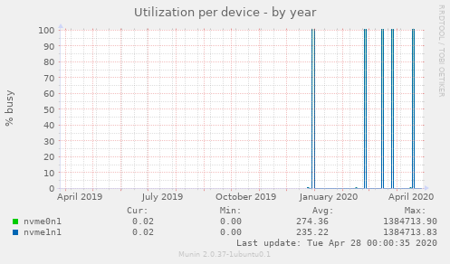 Utilization per device
