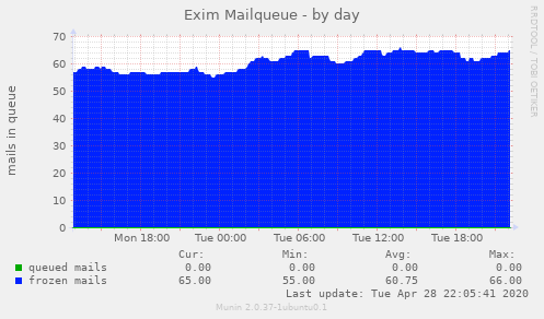 Exim Mailqueue