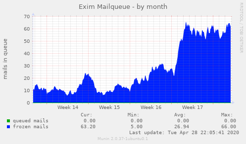Exim Mailqueue