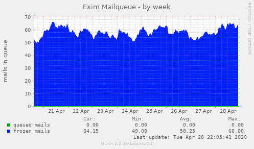Exim Mailqueue