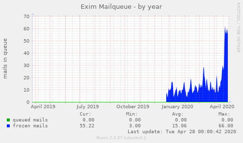 Exim Mailqueue