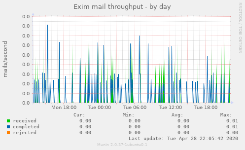 Exim mail throughput