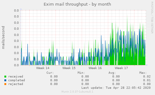 Exim mail throughput