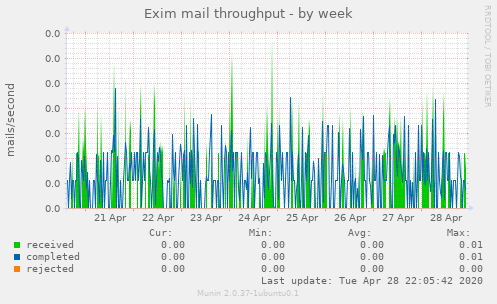 Exim mail throughput