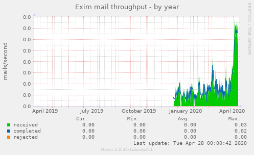 Exim mail throughput