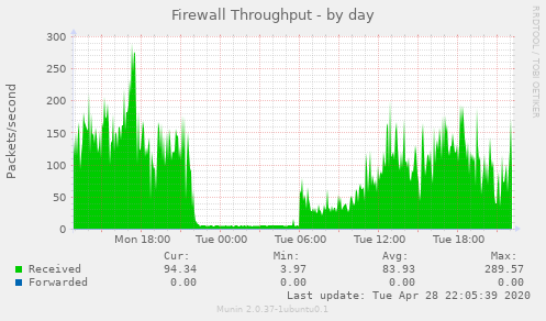 Firewall Throughput
