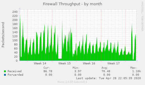 Firewall Throughput