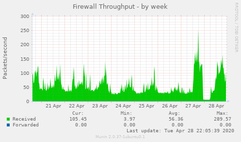Firewall Throughput