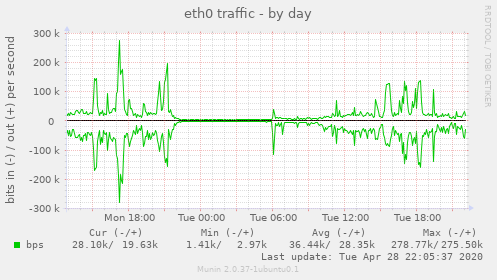 eth0 traffic