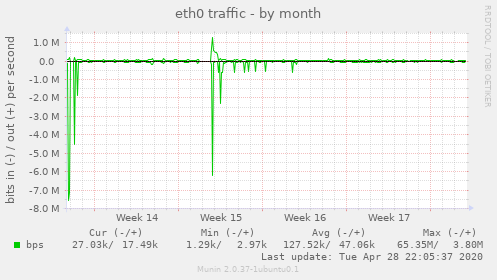 eth0 traffic