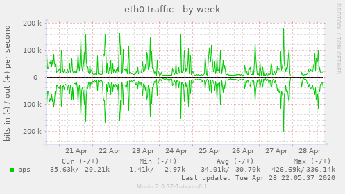 eth0 traffic