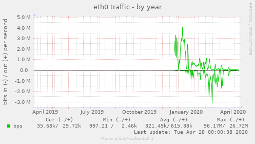 eth0 traffic