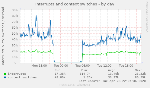 Interrupts and context switches