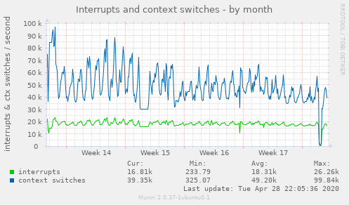Interrupts and context switches