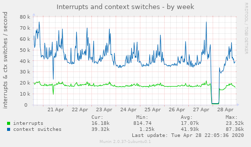 Interrupts and context switches
