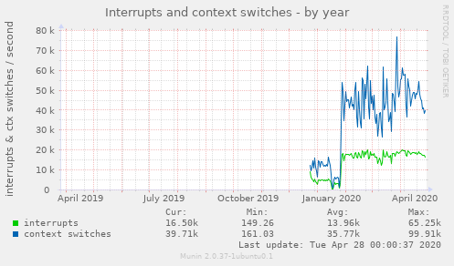 Interrupts and context switches