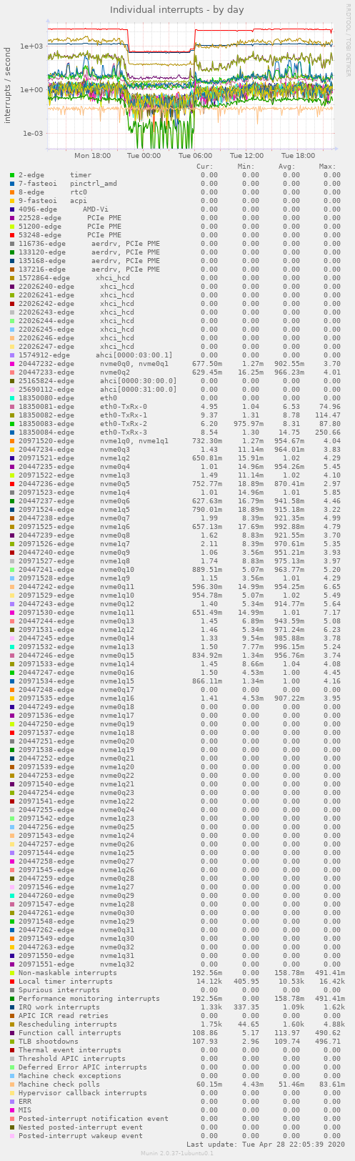 Individual interrupts