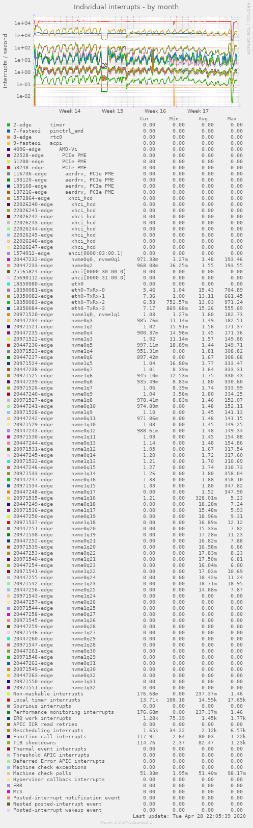 Individual interrupts
