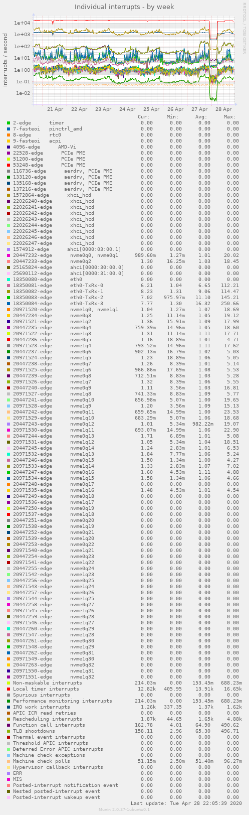 Individual interrupts