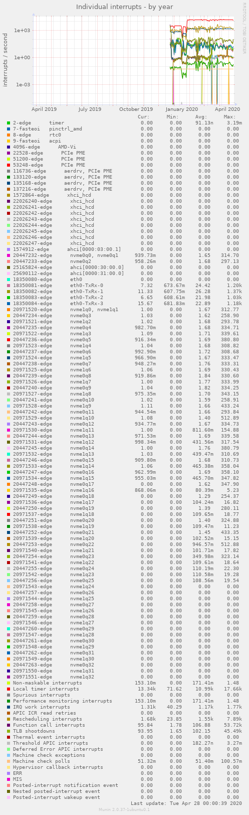 Individual interrupts
