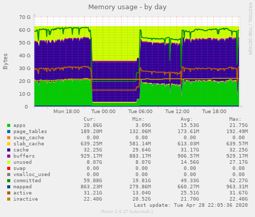 Memory usage
