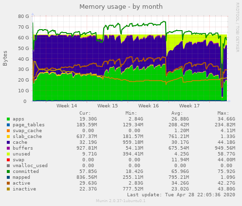 Memory usage